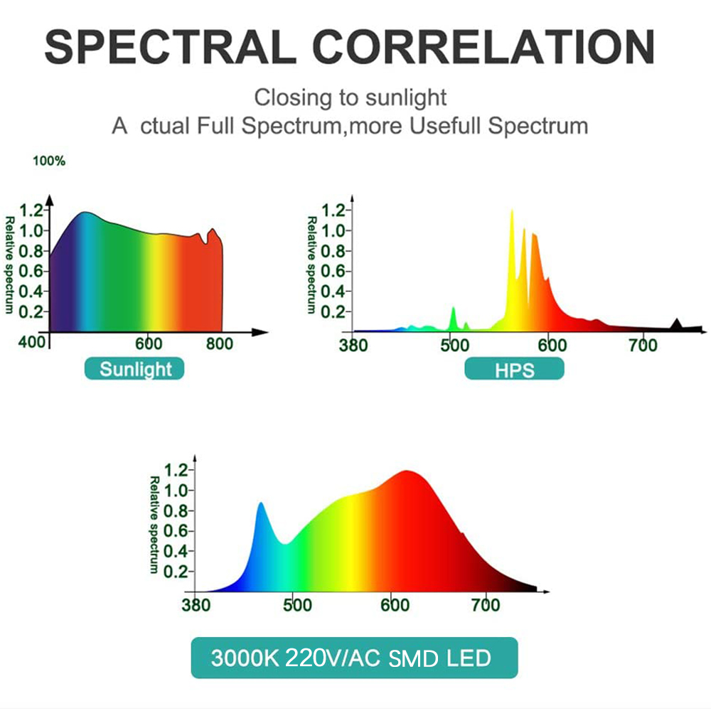 Full Spectrum LED Grow Light P - مراجعة Outdoor Lighting The Range وسعره